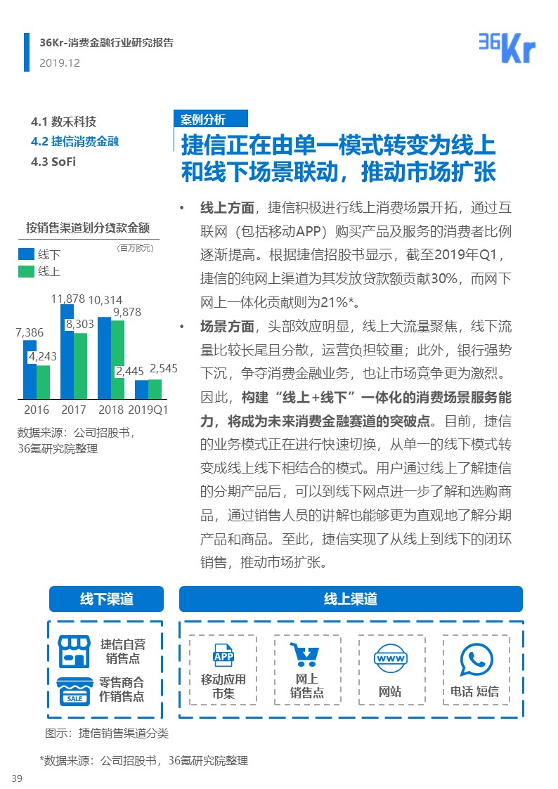 36氪研究 | 消费金融行业研究报告