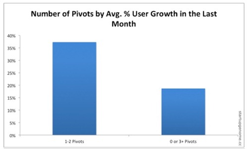 Pivots