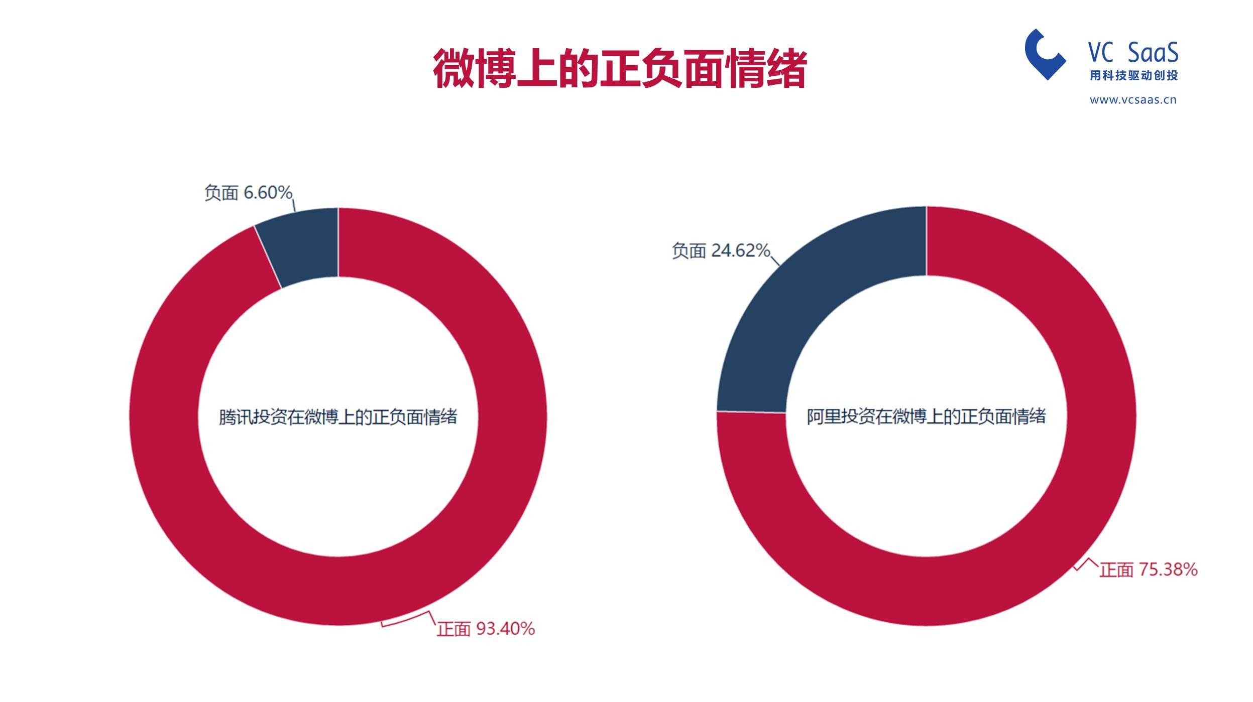 腾讯投资VS阿里资本，谁是最强王者？