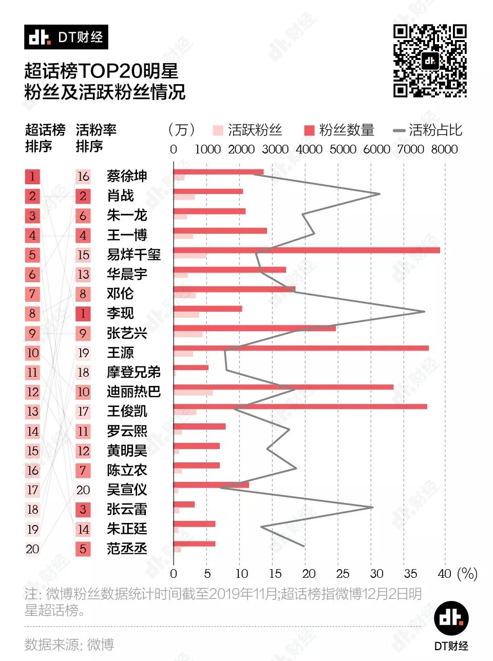 317位顶级明星PK，谁的微博粉丝注水最严重？