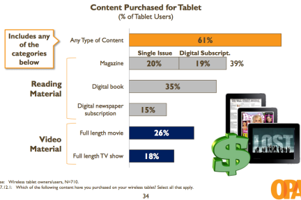 研究：平板用户更喜欢买杂志、电子书而非付费新闻、电子报