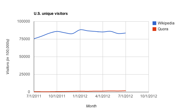 Quora vs. Wikipedia