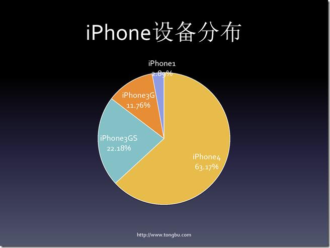 从数据看iOS移动应用开发（熊俊）_页面_07