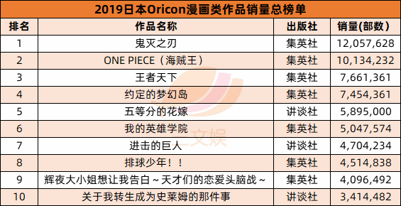 鬼灭之刃 半年逆袭 终结 海贼王 13年连冠 日本19年度漫画与轻小说销量榜公布 详细解读 最新资讯 热点事件 36氪