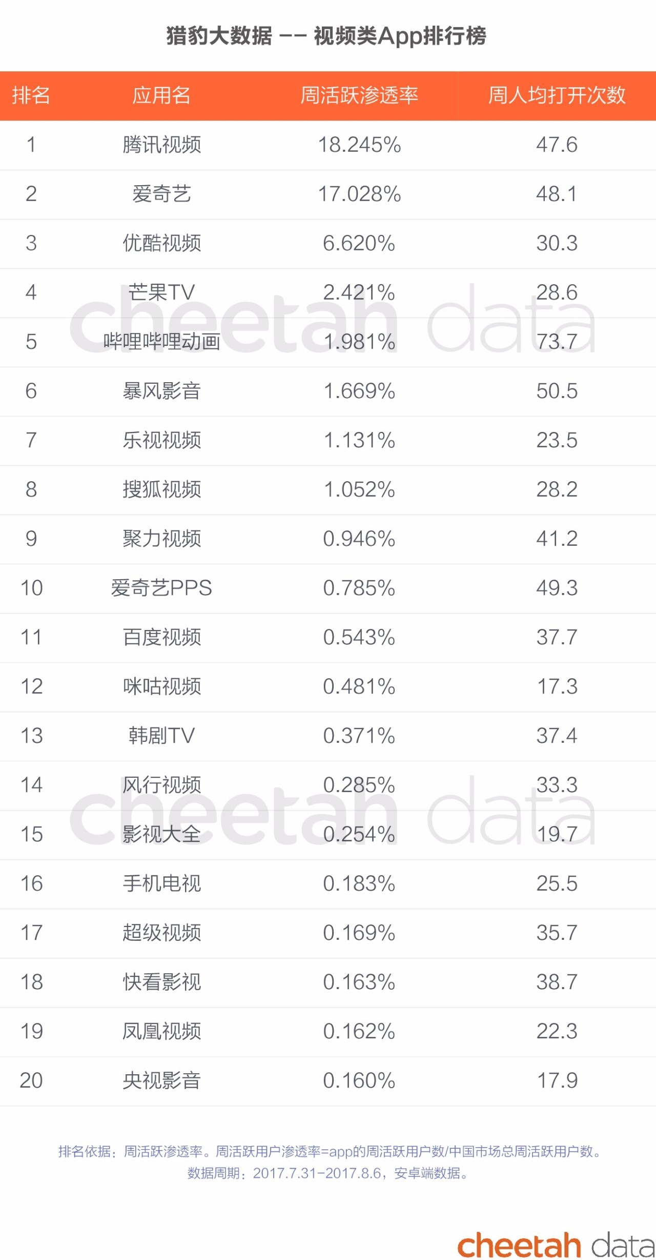 嘻哈冠军还没公布？视频App暑期档排行已经来了