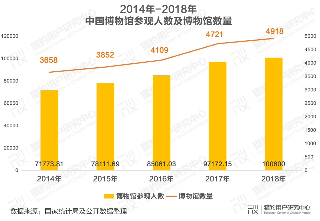 博物馆观众调研报告：10亿流量拥抱科技升级