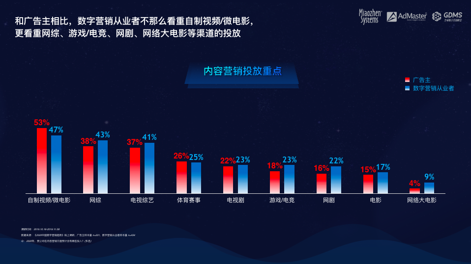 最前线 | 2020中国数字营销趋势报告：短视频依旧火爆，数据注水持续存在