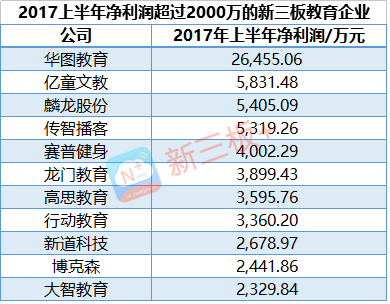 教育产业中期成绩单：23 家营收过亿，1 家净利润过亿