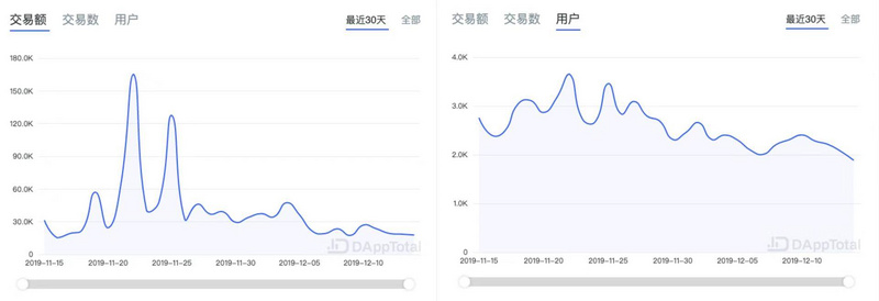 ETH周报 | 以太坊基金会在最高点出售了7万枚ETH；富达数字资产下一年或支持以太坊 （12.9-12.15）