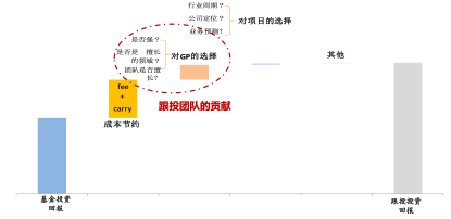 私募股权投资中的基金投资与跟投（上）