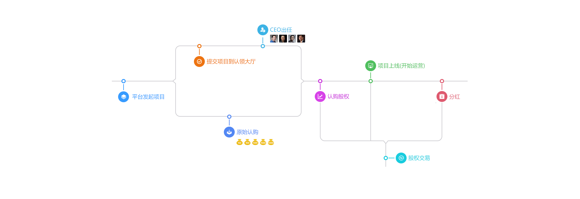  APP 智能配置生成平台「元码」有开发者计划，也有后续服务中心