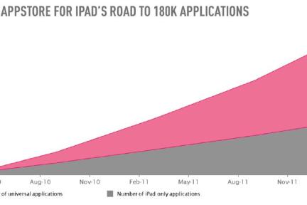 DISTIMO：值得开发者关注的趋势—iPad应用商店两周年回顾