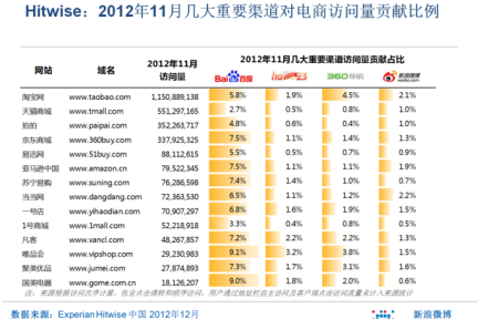 Hitwise：360网址导航对电商导流量效果超越百度hao123
