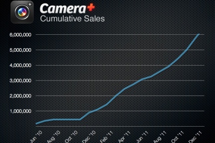 拍照软件Camera+收入已达510万美元，平均每3秒有一次下载