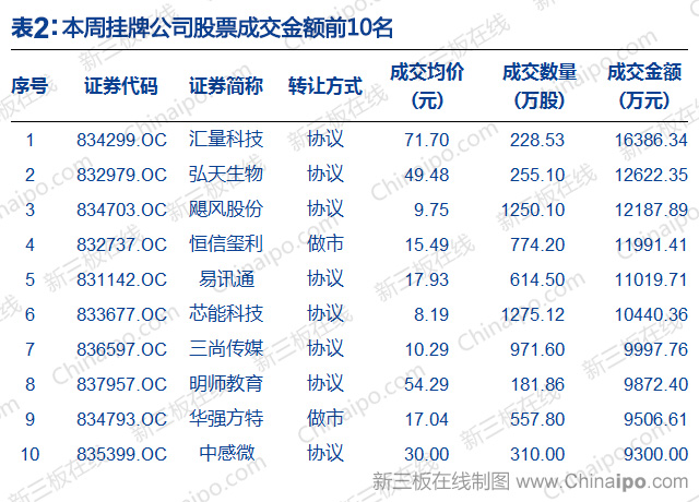新三板周报：上交所提醒拟IPO挂牌企业引进三类股东需谨慎