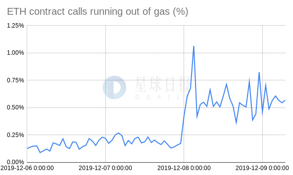 ETH周报 | 以太坊基金会在最高点出售了7万枚ETH；富达数字资产下一年或支持以太坊 （12.9-12.15）