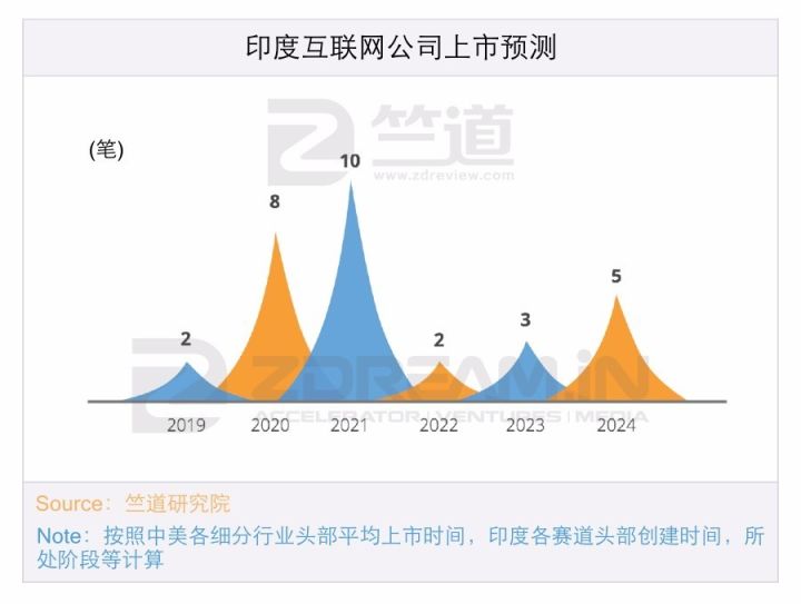 十年内印度互联网有可能赶超中国吗？