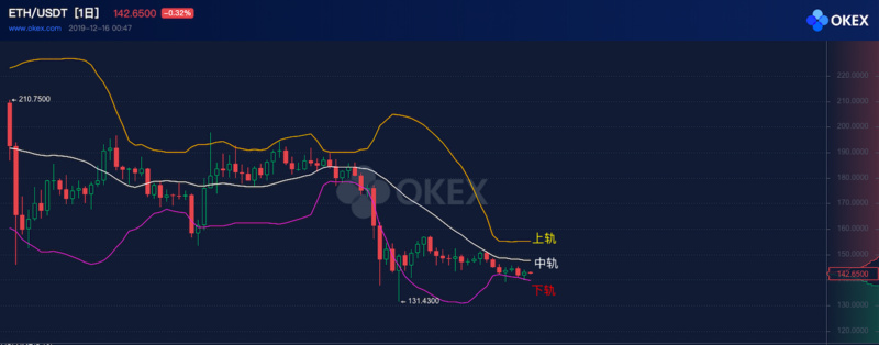 ETH周报 | 以太坊基金会在最高点出售了7万枚ETH；富达数字资产下一年或支持以太坊 （12.9-12.15）