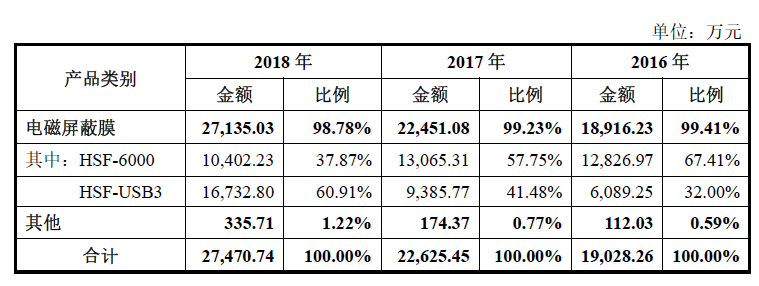 遍览科创板 | 专注高端电子材料细分领域毛利率超70%，「方邦电子」依然面临可持续性挑战