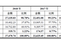 遍览科创板 | 专注高端电子材料细分领域毛利率超70%，「方邦电子」依然面临可持续性挑战