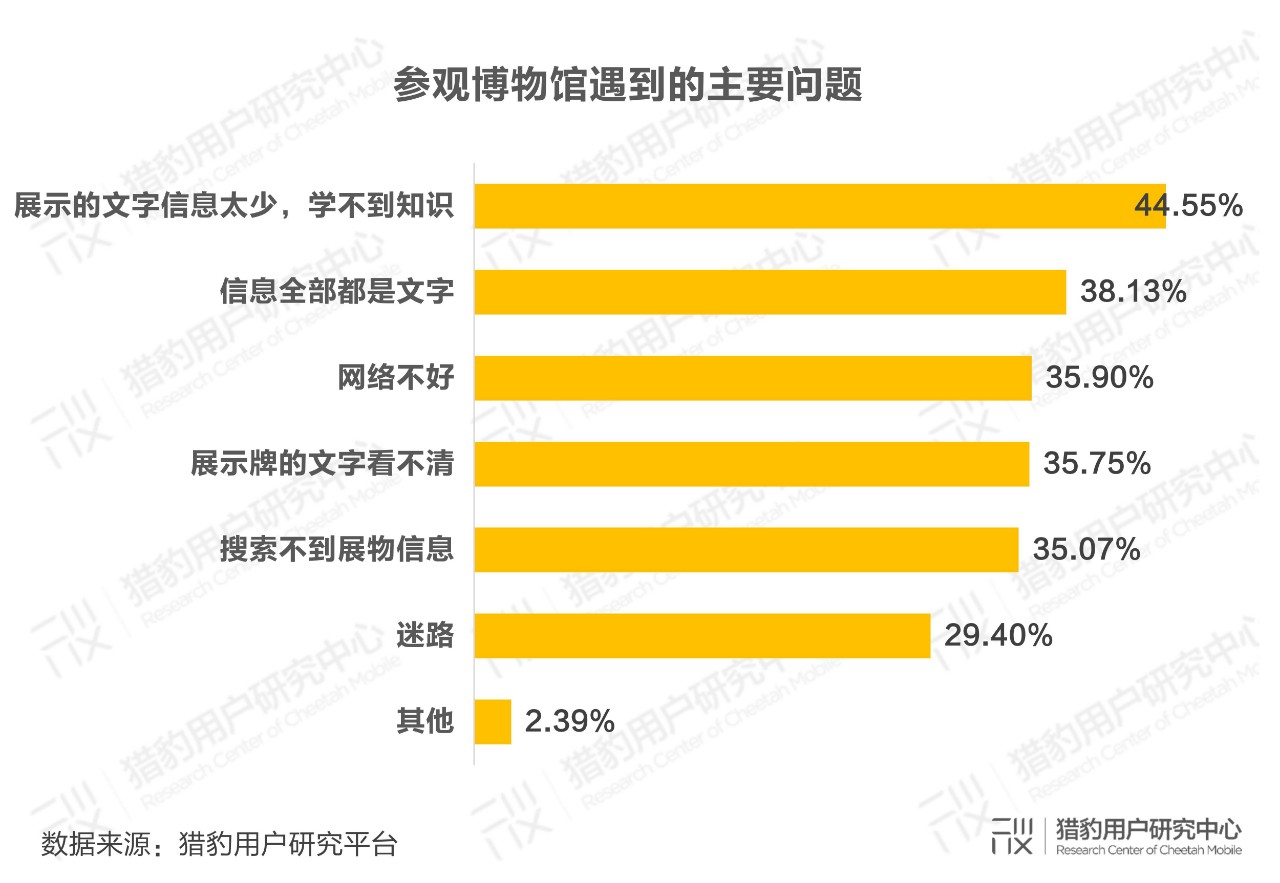 博物馆观众调研报告：10亿流量拥抱科技升级