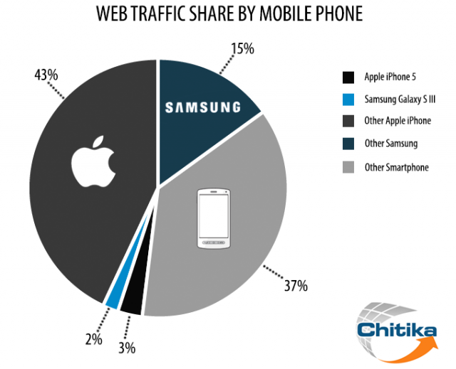 借助iPhone5，苹果手机网络流量份额高达46%，三星落后，占到17%