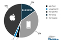 借助iPhone5，苹果手机网络流量份额高达46%，三星落后，占到17%
