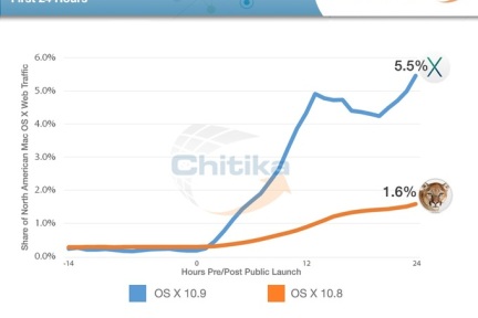 Mavericks发布后24 小时已占据北美OS X群体5.5% 网络流量