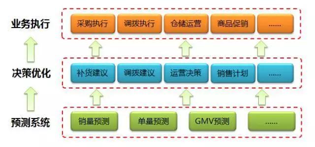 Spark技术在京东智能供应链预测的应用