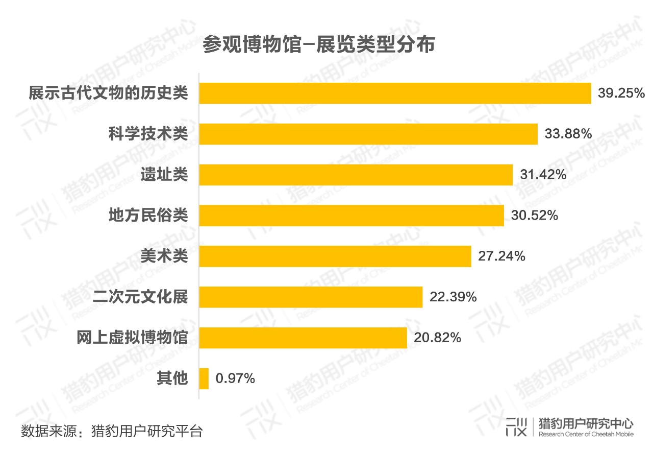 博物馆观众调研报告：10亿流量拥抱科技升级