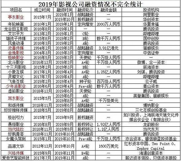 2019影视股融资事件不及去年1/4，行业进入寒冬？还是去泡沫化？