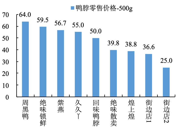 卖鸭脖究竟是一门多好的生意？