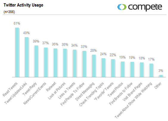 twitter activity usage