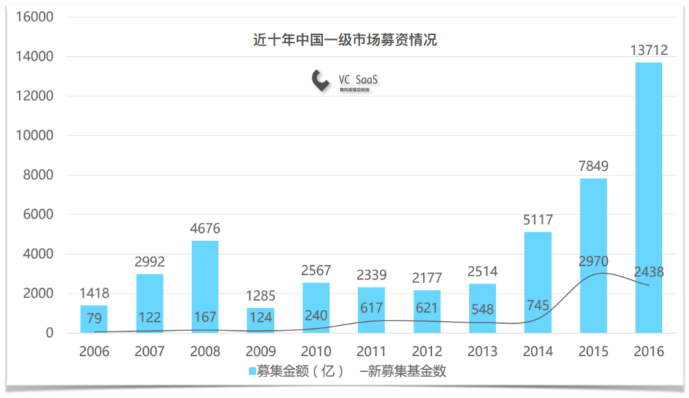 年轻人到底应该去VC还是FA呢？