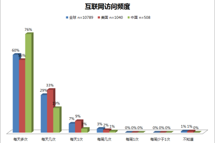 互联网协会发布2012全球互联网用户调查报告