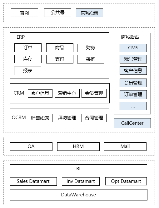 从一个故事说起，谈谈企业应用架构的演变史