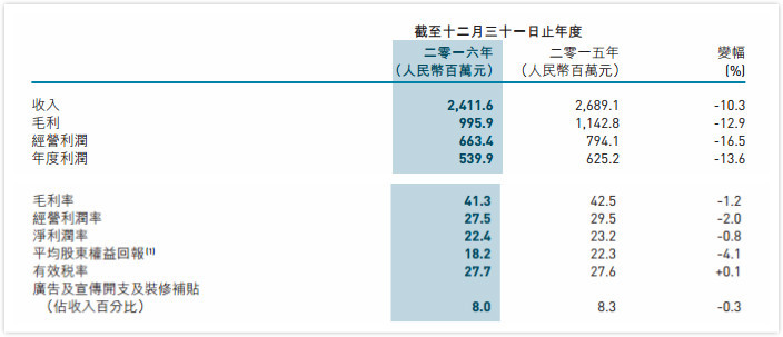 2016年营收下降10.3%，利郎男装舍弃副牌L2，加码高端休闲服饰