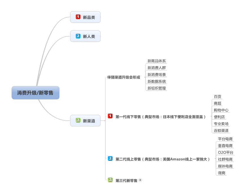 启赋资本谢波：办公室无人货架赛道研究