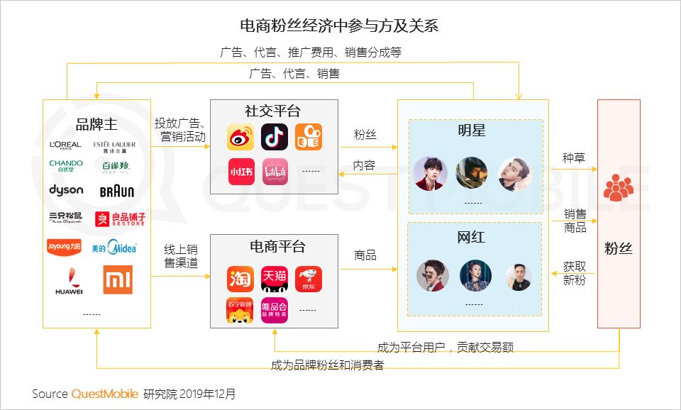 2019电商粉丝经济洞察报告：电商同质化如何突围？用新模型打破恶性循环吧