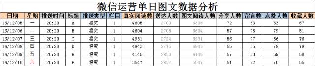 设计并制作一份运营报告：我踩过的坑和换来的思考