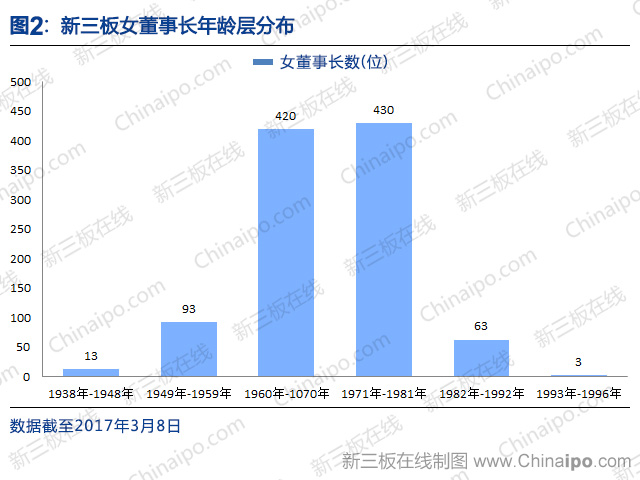 新三板上的女神：1057位女性董事长、年龄跨度58年，女性扛起了新三板半边天