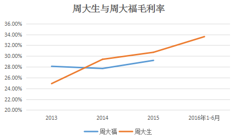 历经波折！周大生IPO终于通过，杀入资本市场 | IPO观察