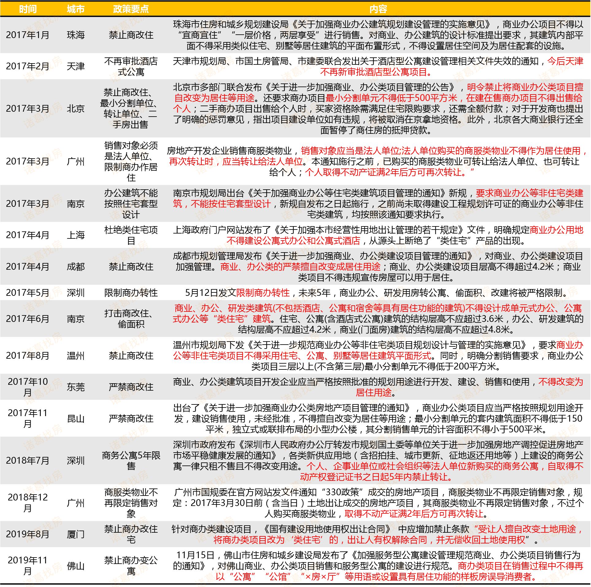 近三年来16城出台政策限制“商改住” 多地鼓励“商改租”