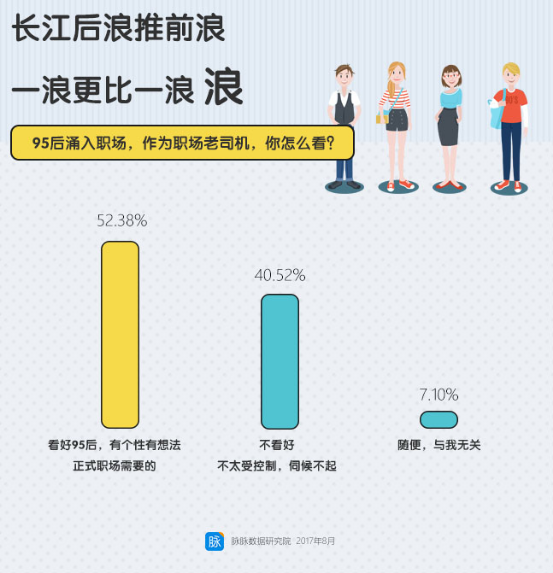 95后职场报告：讨厌溜须拍马、倚老卖老，对好友申请的通过率最低