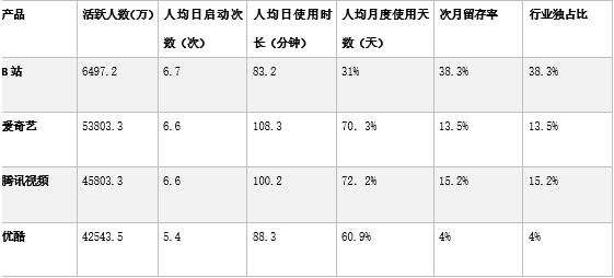 B站在视频领域该如何避免同质化？