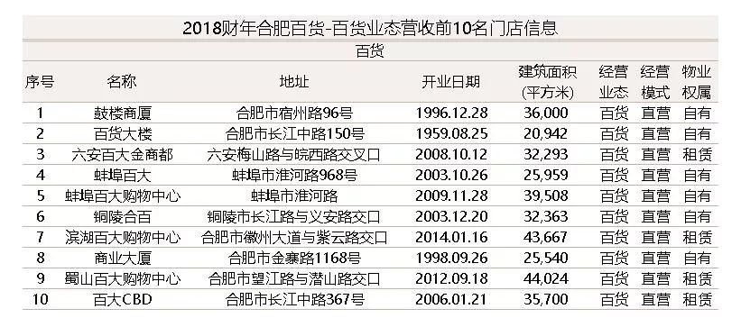 围猎百货，宝能偏爱“地头蛇”