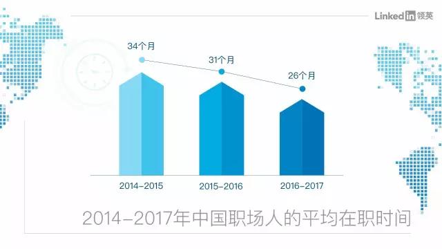 中国职场人平均工作两年即跳槽，“薪酬”已非首要动因