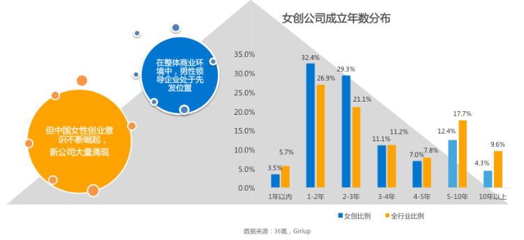 女创报告：电商、消费生活、文娱领域人数多；汽车交通、房产家居、金融领域融资多