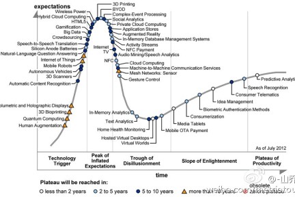 Gartner公布2012新兴技术炒作周期报告：“引爆点”技术引领未来