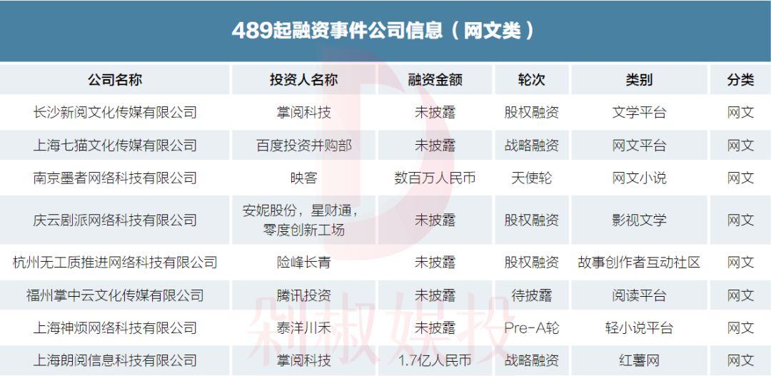 我们梳理了2019年文娱市场489起融资事件，看看哪个赛道还能拿到融资